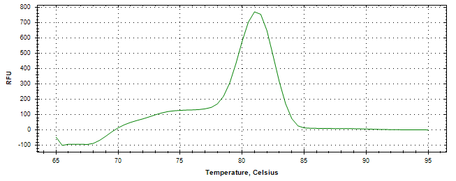 Melt curve analysis of above amplification.