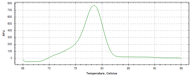 Melt curve analysis of above amplification.