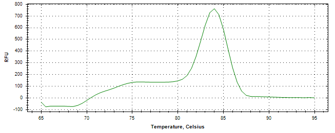 Melt curve analysis of above amplification.