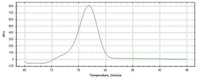 Melt curve analysis of above amplification.