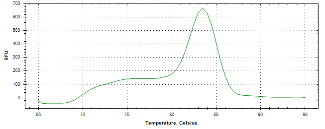 Melt curve analysis of above amplification.