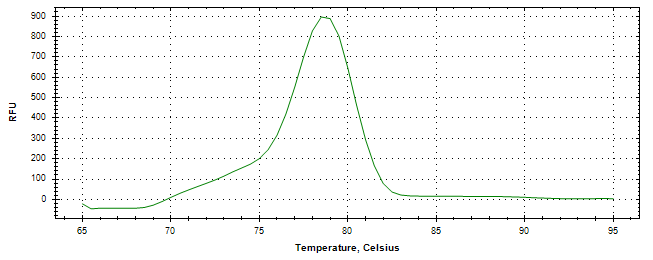 Melt curve analysis of above amplification.