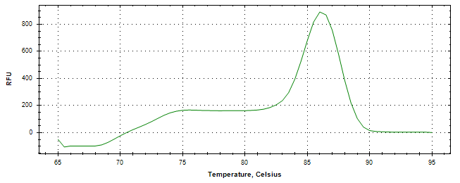 Melt curve analysis of above amplification.