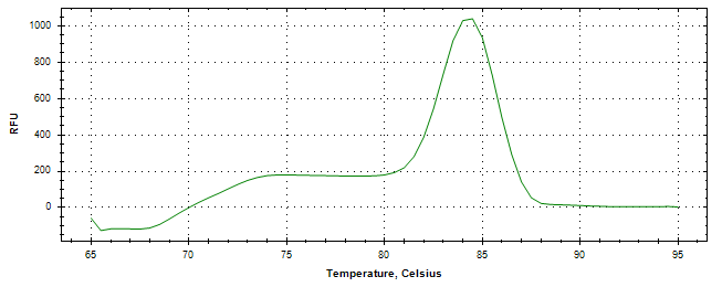 Melt curve analysis of above amplification.