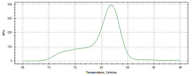 Melt curve analysis of above amplification.