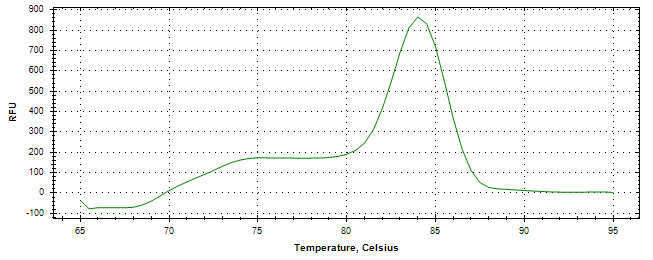 Melt curve analysis of above amplification.