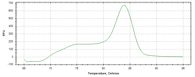 Melt curve analysis of above amplification.