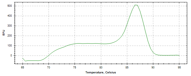 Melt curve analysis of above amplification.