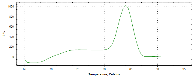 Melt curve analysis of above amplification.