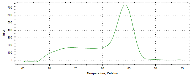 Melt curve analysis of above amplification.