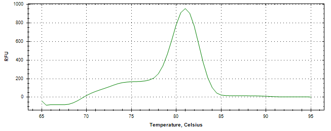 Melt curve analysis of above amplification.