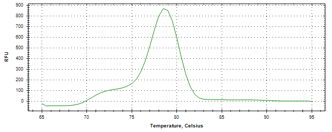 Melt curve analysis of above amplification.