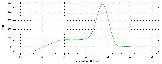 Melt curve analysis of above amplification.