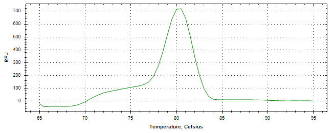 Melt curve analysis of above amplification.