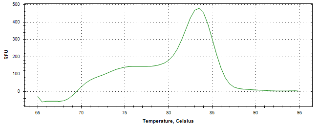 Melt curve analysis of above amplification.
