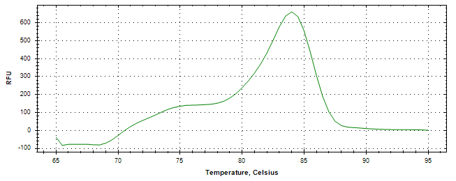 Melt curve analysis of above amplification.