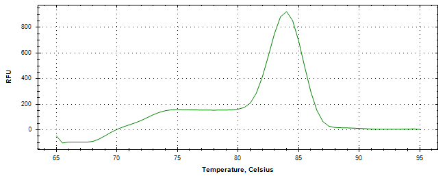 Melt curve analysis of above amplification.