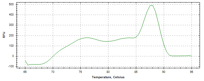 Melt curve analysis of above amplification.