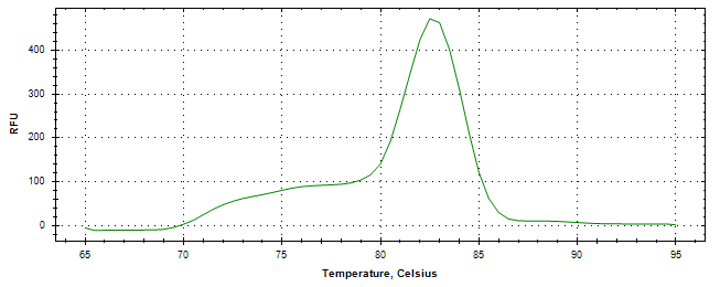 Melt curve analysis of above amplification.