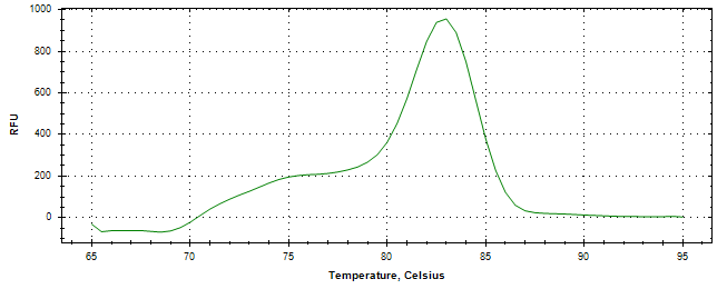 Melt curve analysis of above amplification.