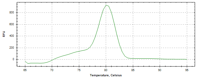 Melt curve analysis of above amplification.