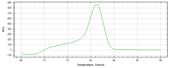 Melt curve analysis of above amplification.