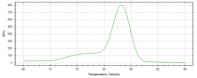 Melt curve analysis of above amplification.