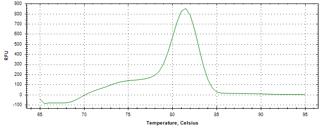 Melt curve analysis of above amplification.