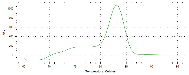 Melt curve analysis of above amplification.