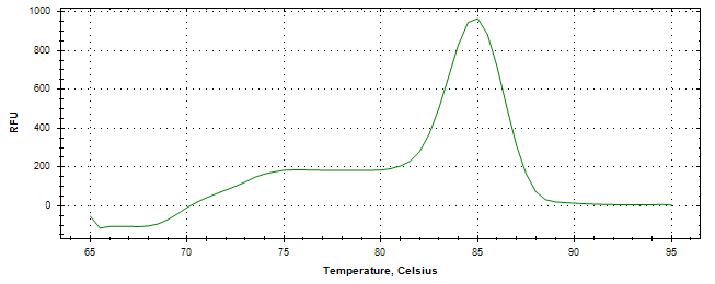 Melt curve analysis of above amplification.