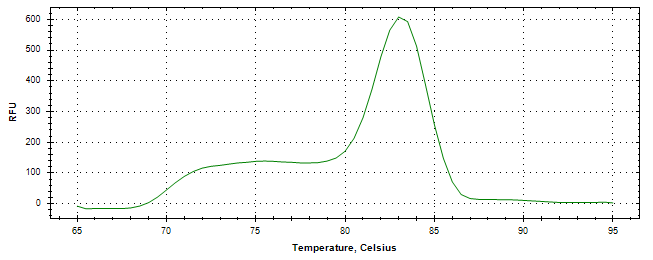 Melt curve analysis of above amplification.