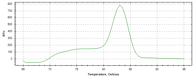 Melt curve analysis of above amplification.